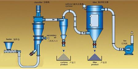  低溫粉碎機(jī)工作原理_低溫粉碎機(jī)工作原理圖解